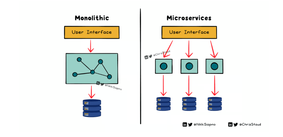 Expert Tips for a Successful Microservices Transition